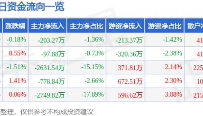 股票行情快报：锦江在线（600650）8月12日主力资金净卖出203.27万元