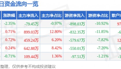 股票行情快报：茂化实华（000637）7月15日主力资金净卖出79.45万元