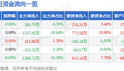 股票行情快报：*ST金科（000656）7月28日主力资金净卖出385.79万元