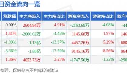 股票行情快报：永泰能源（600157）9月8日主力资金净买入2604.94万元
