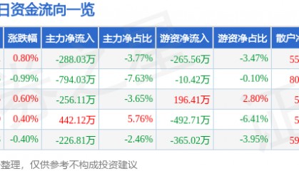 股票行情快报：国网英大（600517）6月16日主力资金净卖出288.03万元