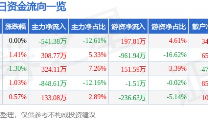 股票行情快报：浦东金桥（600639）2月27日主力资金净卖出541.38万元