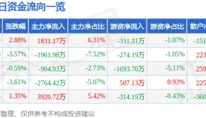 股票行情快报：神剑股份（002361）2月5日主力资金净买入1831.17万元