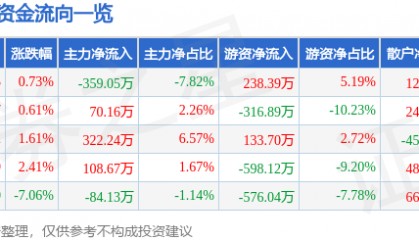 股票行情快报：富安娜（002327）4月11日主力资金净卖出359.05万元
