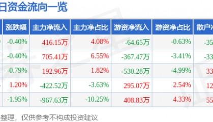 股票行情快报：鞍钢股份（000898）3月18日主力资金净买入416.15万元
