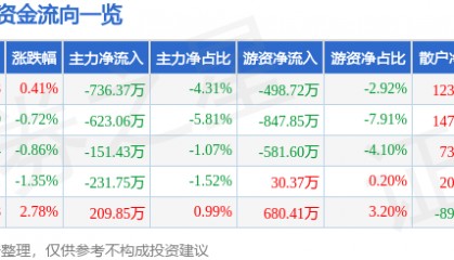 股票行情快报：会稽山（601579）7月11日主力资金净卖出736.37万元