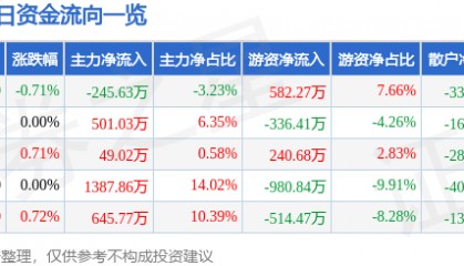 股票行情快报：山东钢铁（600022）3月18日主力资金净卖出245.63万元