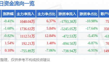 股票行情快报：法拉电子（600563）6月10日主力资金净买入1040.04万元