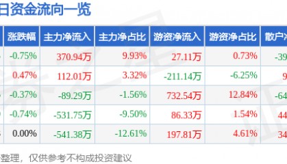 股票行情快报：浦东金桥（600639）3月5日主力资金净买入370.94万元