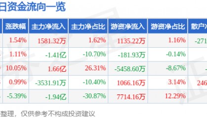 股票行情快报：新乡化纤（000949）12月10日主力资金净买入1581.32万元
