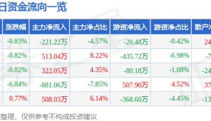 股票行情快报：栖霞建设（600533）12月26日主力资金净卖出221.22万元