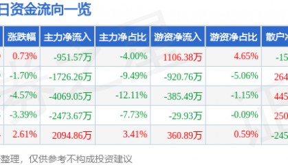 股票行情快报：锦江在线（600650）6月23日主力资金净卖出951.57万元