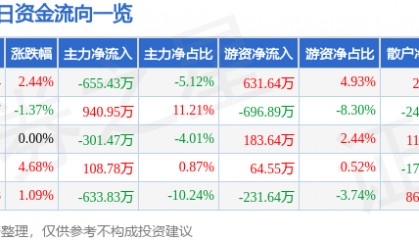 股票行情快报：杭萧钢构（600477）12月5日主力资金净卖出655.43万元