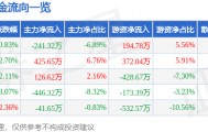 股票行情快报：得利斯（002330）7月22日主力资金净卖出241.32万元
