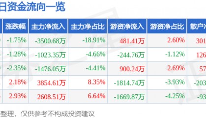 股票行情快报：千禾味业（603027）12月17日主力资金净卖出3500.68万元