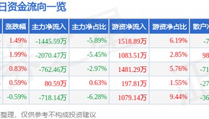 股票行情快报：申能股份（600642）2月19日主力资金净卖出1445.59万元