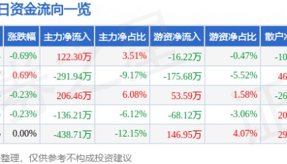 股票行情快报：新疆天业（600075）3月21日主力资金净买入122.30万元