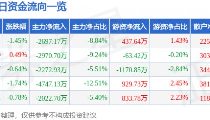 股票行情快报：浙江东方（600120）10月16日主力资金净卖出2697.17万元