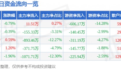 股票行情快报：宁波富达（600724）3月19日主力资金净买入11.51万元