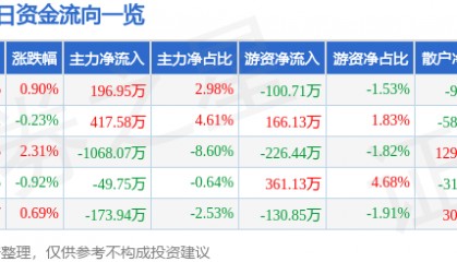 股票行情快报：楚天高速（600035）5月7日主力资金净买入196.95万元