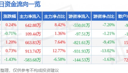 股票行情快报：茂化实华（000637）7月10日主力资金净买入642.88万元