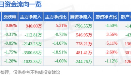 股票行情快报：千禾味业（603027）12月20日主力资金净买入940.00万元