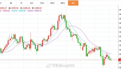 张玄锋：8.1 黄金技术面解析及短线操作建议