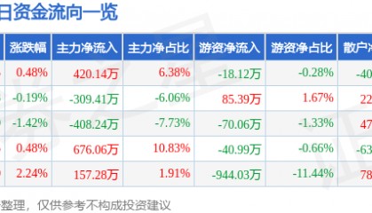 股票行情快报：富维股份（600742）8月11日主力资金净买入420.14万元
