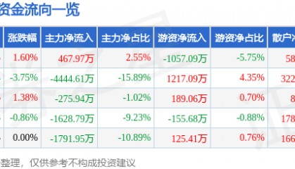 股票行情快报：天汽模（002510）3月14日主力资金净买入467.97万元