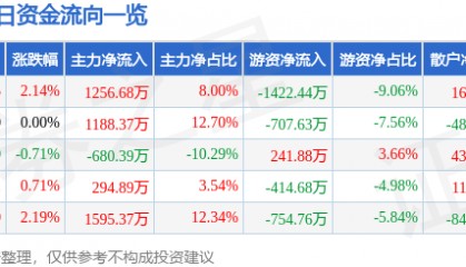 股票行情快报：山东钢铁（600022）2月7日主力资金净买入1256.68万元