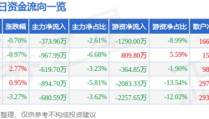 股票行情快报：法拉电子（600563）6月3日主力资金净卖出373.96万元
