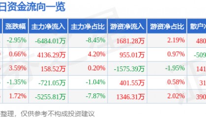 股票行情快报：鹏欣资源（600490）9月3日主力资金净卖出6484.01万元