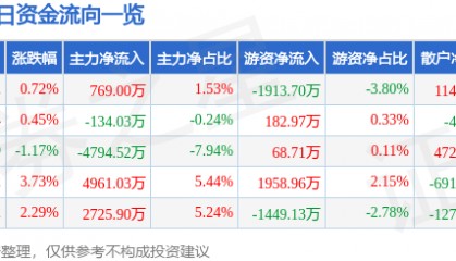 股票行情快报：三丰智能（300276）7月17日主力资金净买入769.00万元