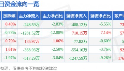 股票行情快报：鞍钢股份（000898）3月6日主力资金净卖出248.59万元