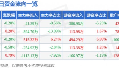股票行情快报：国网英大（600517）7月3日主力资金净卖出41.39万元