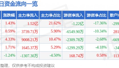股票行情快报：万达电影（002739）3月13日主力资金净买入1.52亿元