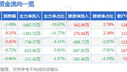 股票行情快报：会稽山（601579）7月15日主力资金净卖出1687.75万元
