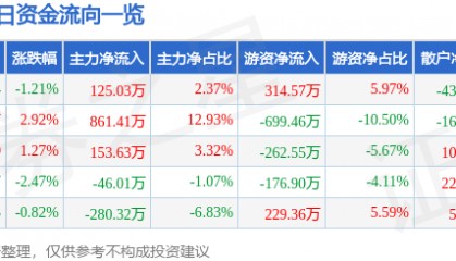 股票行情快报：杭萧钢构（600477）1月15日主力资金净买入125.03万元