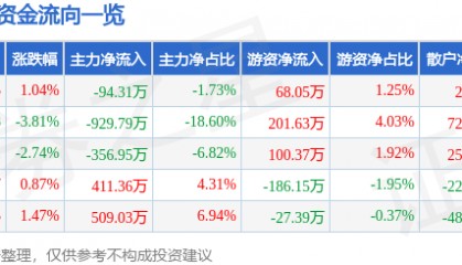 股票行情快报：日月明（300906）1月2日主力资金净卖出94.31万元