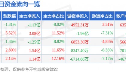 股票行情快报：永泰能源（600157）7月25日主力资金净卖出1.13亿元