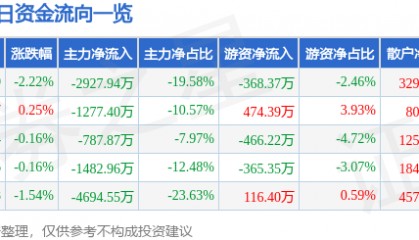 股票行情快报：锦江航运（601083）7月31日主力资金净卖出2927.94万元
