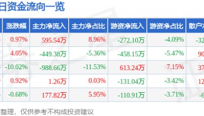 股票行情快报：新疆天业（600075）4月9日主力资金净买入595.54万元