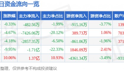 股票行情快报：华丽家族（600503）12月20日主力资金净卖出482.56万元