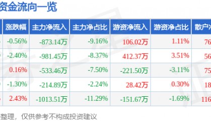 股票行情快报：梅安森（300275）1月13日主力资金净卖出873.14万元