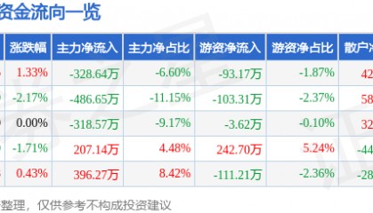 股票行情快报：动力源（600405）4月29日主力资金净卖出328.64万元