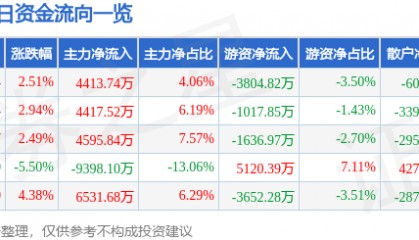 股票行情快报：烽火通信（600498）2月7日主力资金净买入4413.74万元