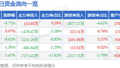 股票行情快报：云意电气（300304）7月10日主力资金净买入113.85万元