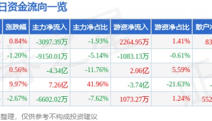 股票行情快报：华胜天成（600410）7月29日主力资金净卖出3097.39万元
