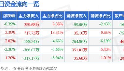 股票行情快报：栖霞建设（600533）11月27日主力资金净买入259.68万元
