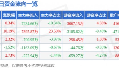 股票行情快报：华丽家族（600503）2月14日主力资金净卖出7234.66万元